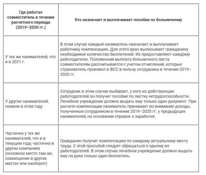 Больничный для совместителя, что важно учесть бухгалтеру и кадровику