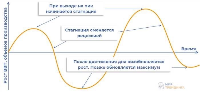 Что такое рецессия