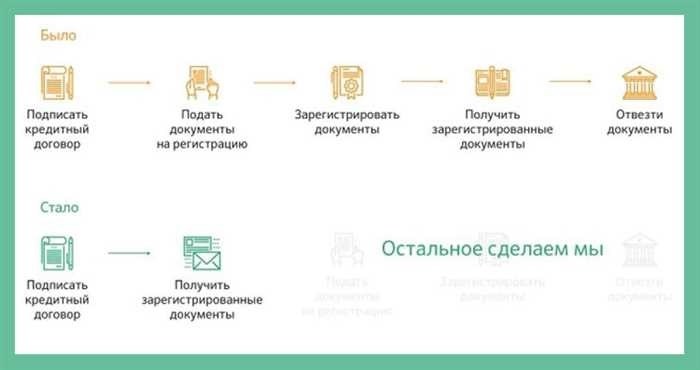 Ипотека в Сбербанке в 2024 году Условия и процентная ставка