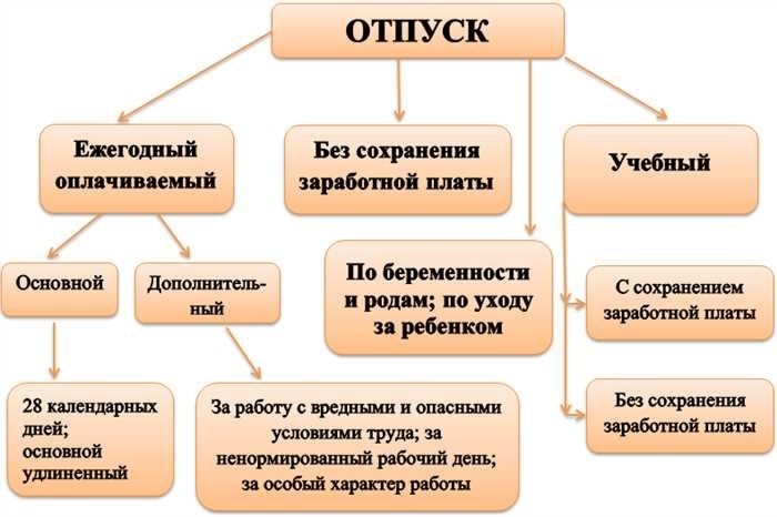 Общая информация об отпусках