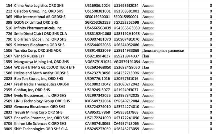 How to Submit a Request for Exchanging Blocked Assets for Cash?