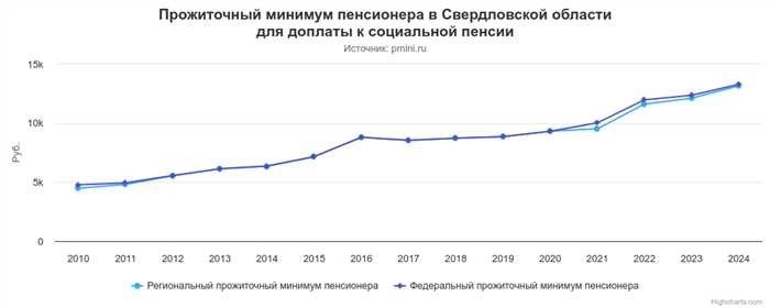 Прожиточный минимум пенсионера в Свердловской области