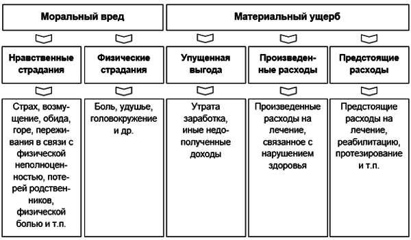 Размер морального вреда при дтп